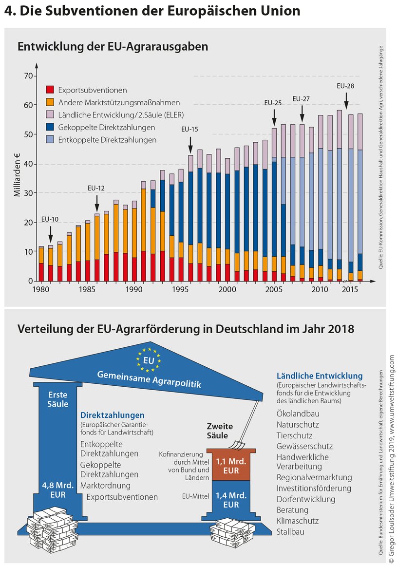 Subventionen der EU