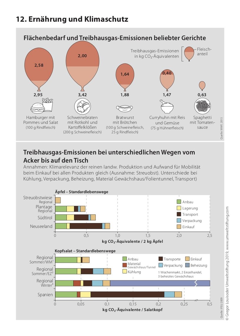 Ernährung und Klimaschutz Ernährung und Klimaschutz