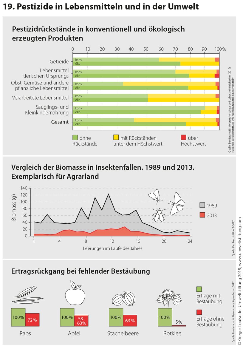 Pestizide in Lebensmitteln Pestizide in Lebensmitteln