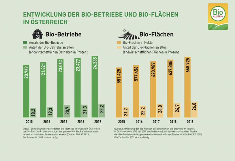 Regional ist nicht bio