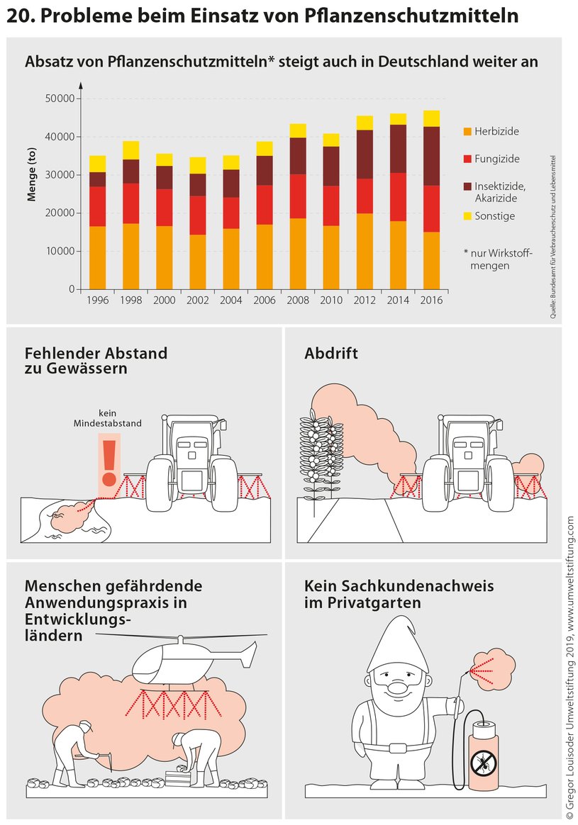 Probleme beim Einsatz von Pflanzenschutzmitteln Probleme beim Einsatz von Pflanzenschutzmitteln