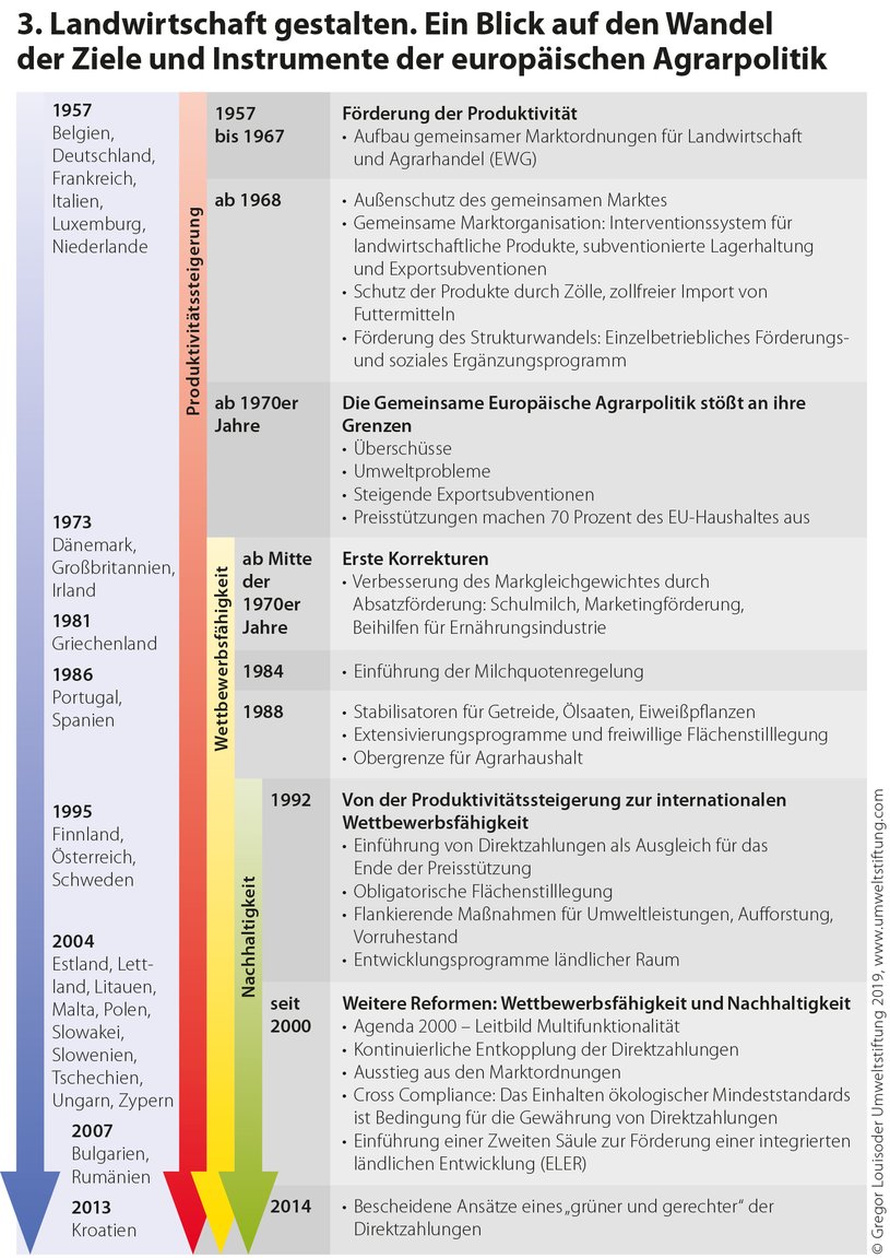 EU-Agrarpolitik: Geschichte EU-Agrarpolitik: Geschichte